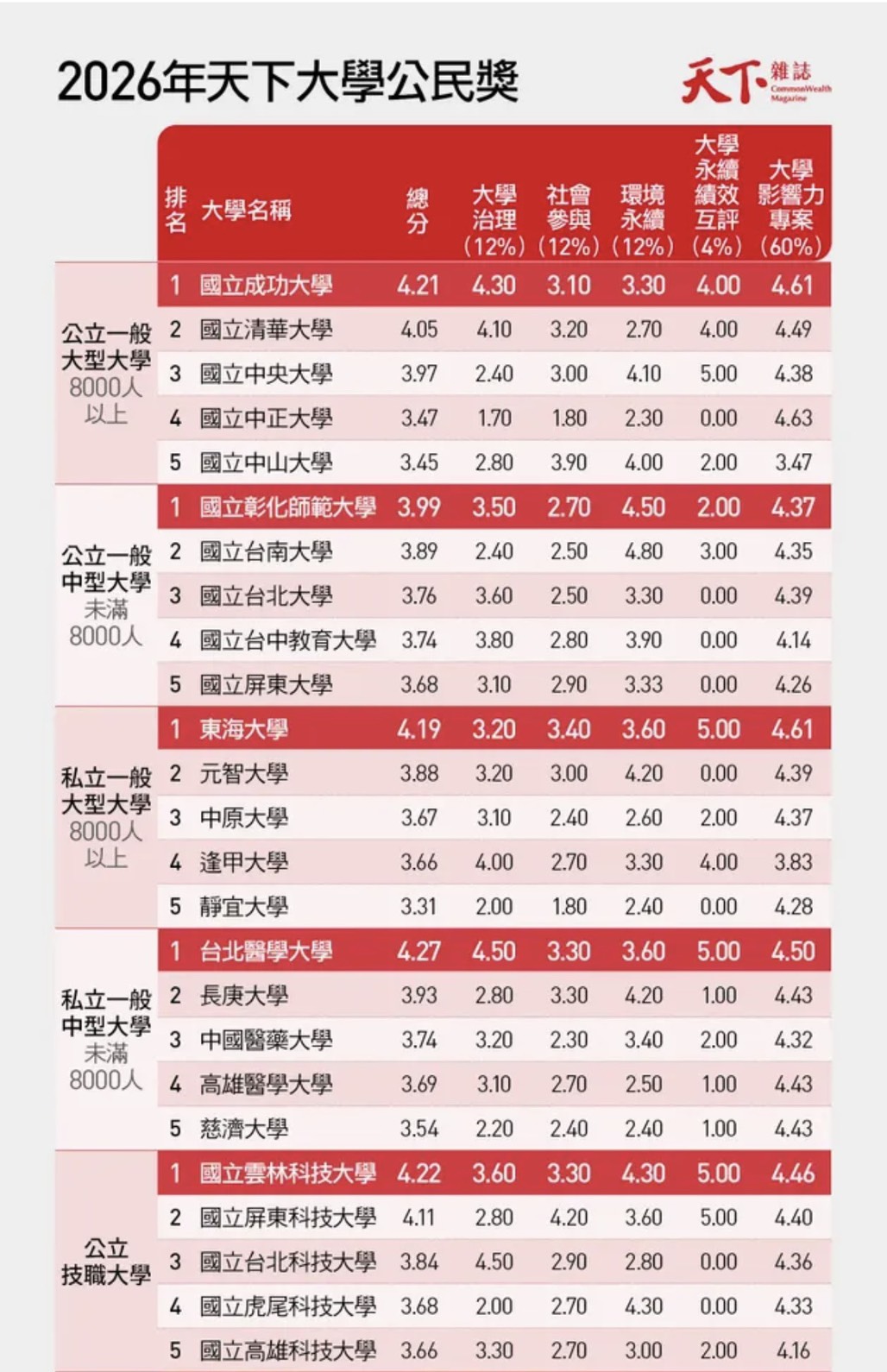 2026天下大學公民獎榜單
